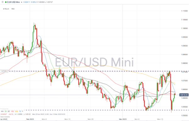 eurusd 4 hour priche chart march 2023 range bound