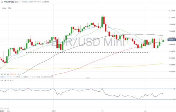 eurusd daily chart march 13 2023