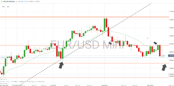 eurusd daily price chart 2023 fib retracement