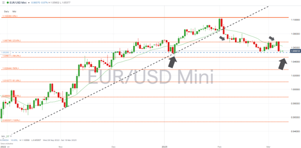 eurusd daily price chart 2023 trendline and fib retracement