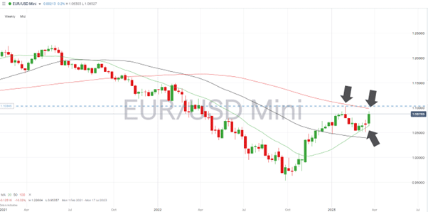 eurusd daily price chart 23 march 2023 long term forecast