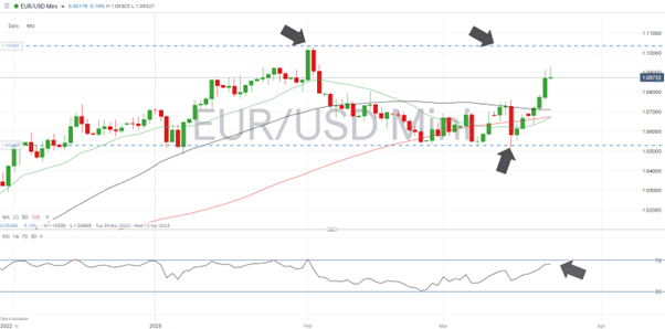 eurusd daily price chart 23 march 2023 medium term forecast