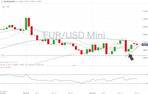 eurusd daily price chart march 20 2023