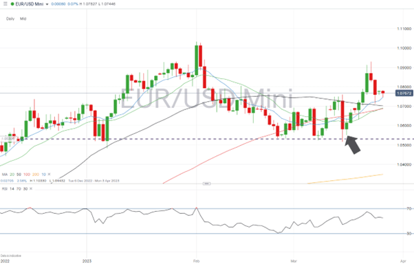 eurusd daily price chart march 27 2023