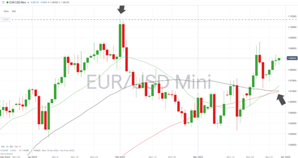 eurusd daily price chart march 30 2023 100 SMA