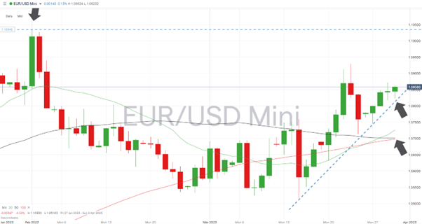 eurusd daily price chart march 30 2023 trendline support