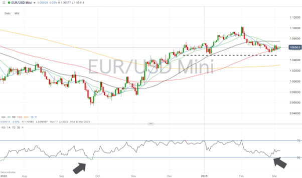 eurusd daily price chart sma break 06 march 2023