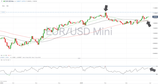 eurusd daily price march 30 2023