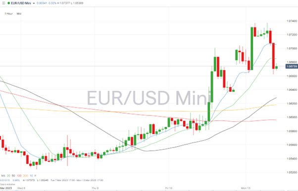 eurusd hourly chart march 13 2023