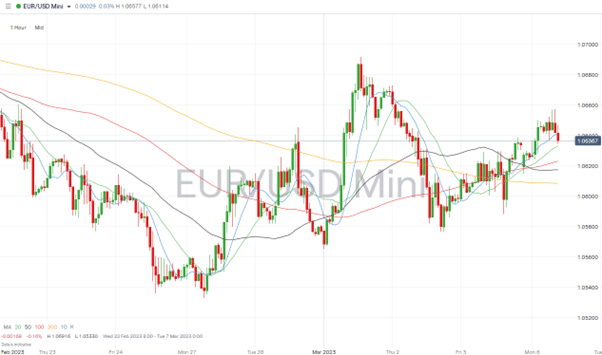 eurusd hourly price chart 06 march 2023