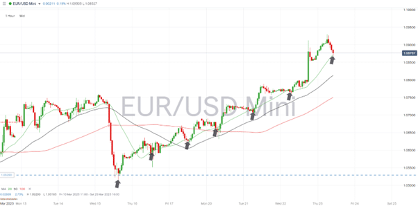 eurusd hourly price chart 23 march 2023 short term forecast