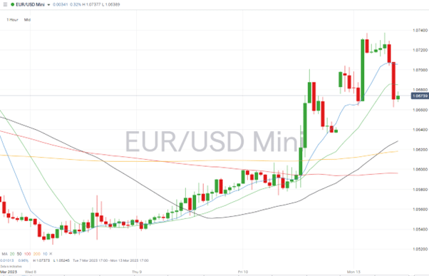 eurusd hourly price chart march 13 2023