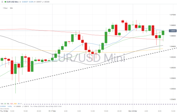 eurusd hourly price chart march 20 2023