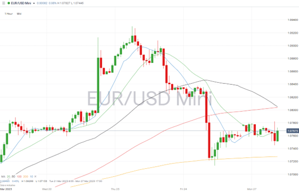 eurusd hourly price chart march 27 2023