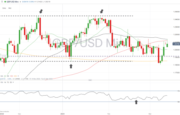 gbpusd daily chart march 13 2023