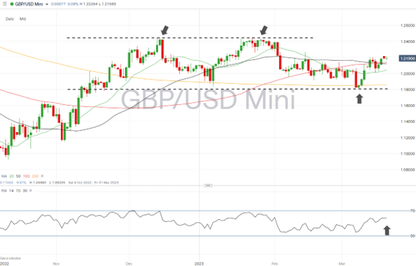 gbpusd daily price chart march 20 2023