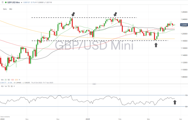 gbpusd daily price chart march 28 2023