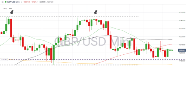 gbpusd daily price chart sideways trading pattern march 06 2023