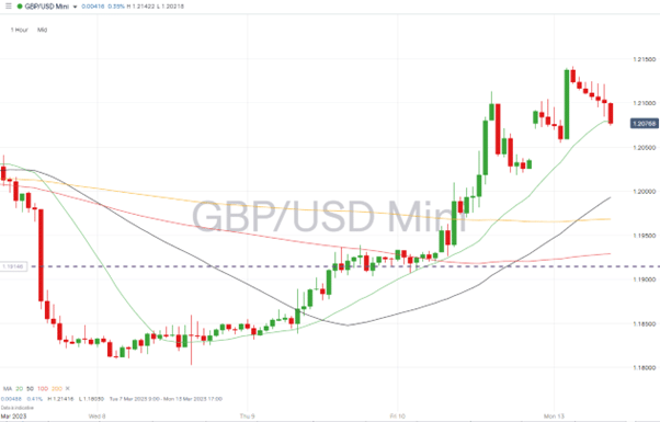 gbpusd houly price chart march 13 2023