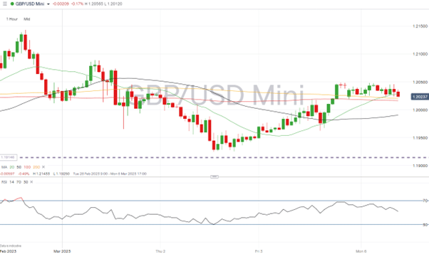 gbpusd hourly chart 06 march 2023