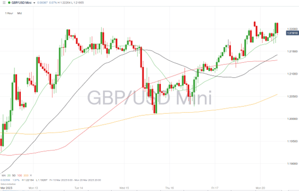 gbpusd hourly chart march 20 2023