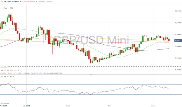 gbpusd hourly price chart march 06 2023