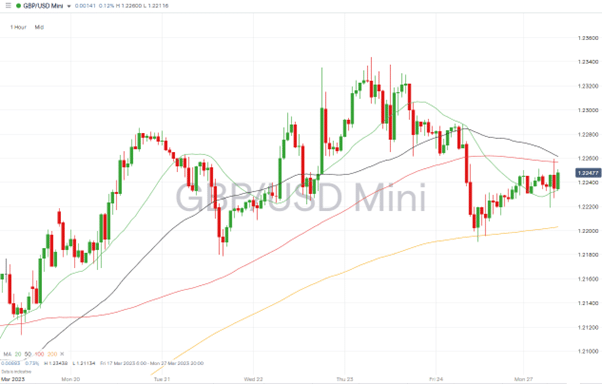 gbpusd hourly price chart march 27 2023