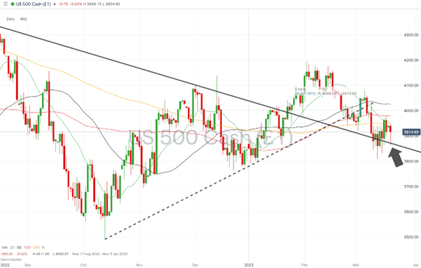 sp500 daily chart trendline support march 20 2023