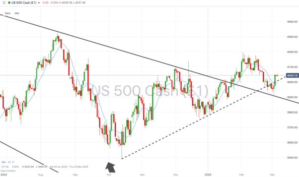 sp500 daily price chart march 06 2023