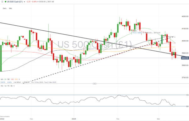 sp500 daily price chart march 13 2023