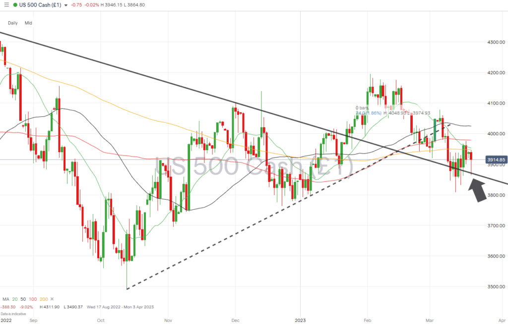 sp500 daily price chart trendline support march 20 2023