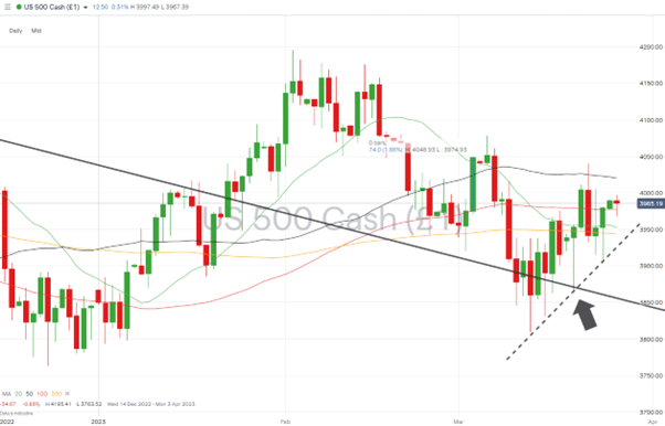 sp500 daily price chart trendline support march 27 2023