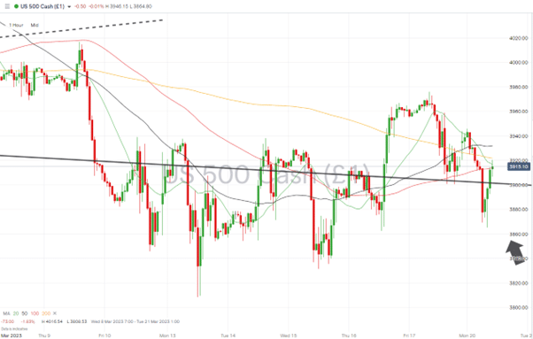 sp500 hourly chart trendline support march 20 2023