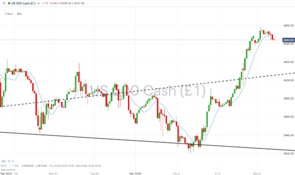 sp500 hourly price chart march 06 2023