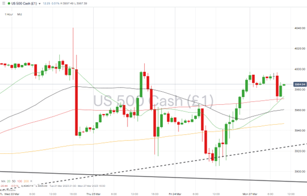 sp500 hourly price chart trendline support march 27 2023