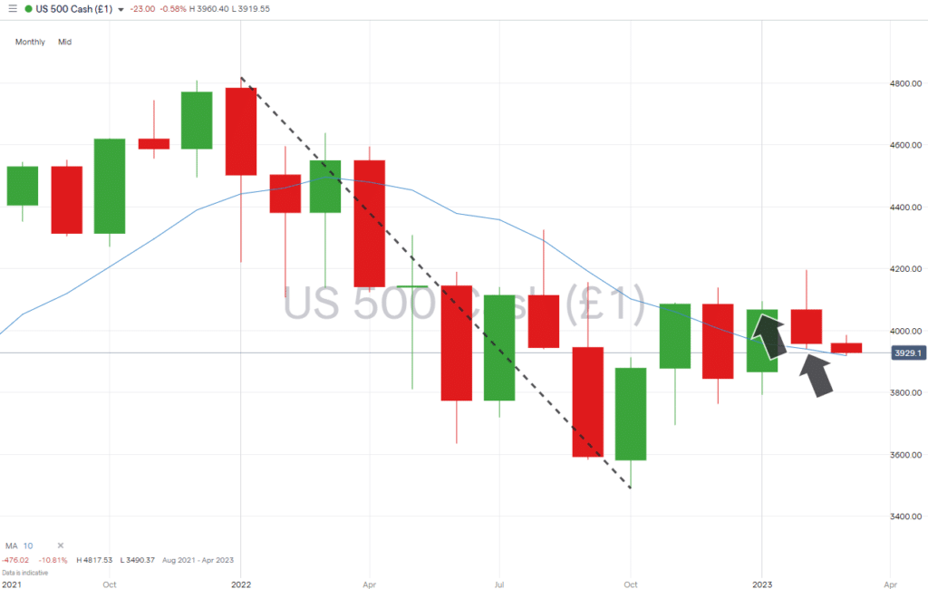 sp500 index monthly chart 2023 10 month sma