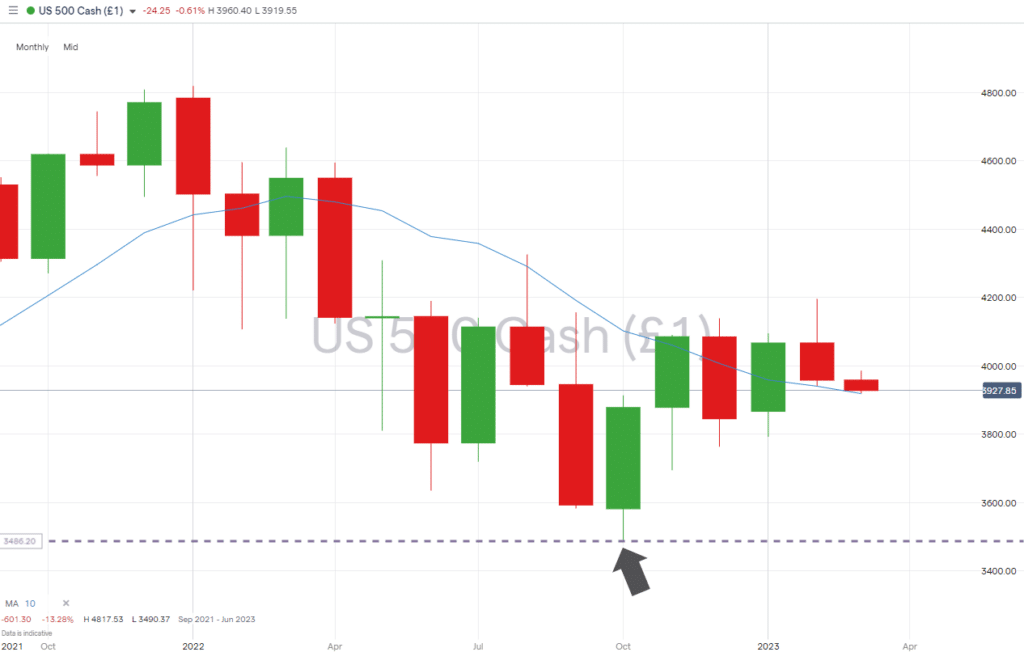 sp500 index monthly price chart 2023 with 10 month sma