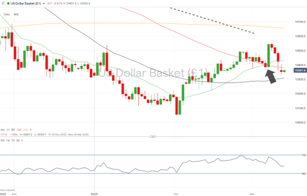 us dollar basket chart daily price chart sma convergence march 13 2023