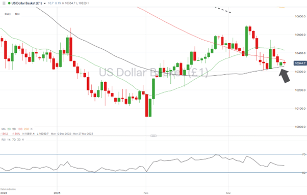 us dollar basket daily chart march 20 2023