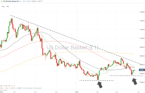 us dollar basket daily price chart key support levels march 28 2023