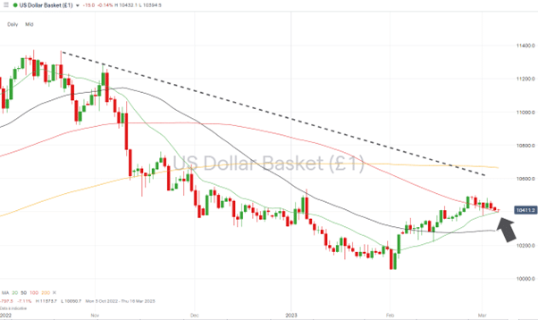 us dollar basket daily price chart sma convergence 06 march 2023