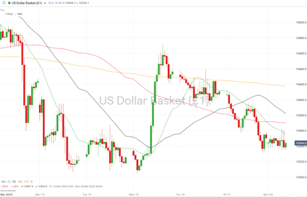 us dollar basket hourly chart march 20 2023