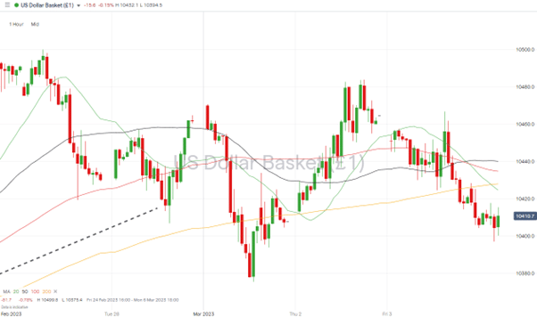 us dollar basket hourly price chart 06 march 2023