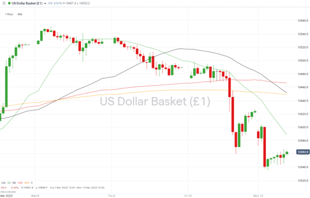 us dollar basket hourly price chart march 13 2023