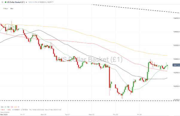 us dollar basket hourly price chart march 28 2023