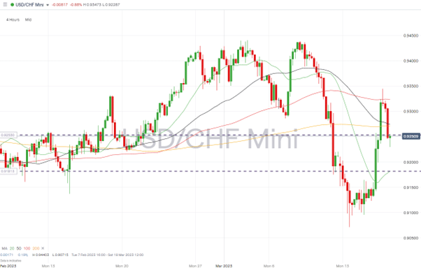usdchf 4 hour price chart march 2023 increased volatility