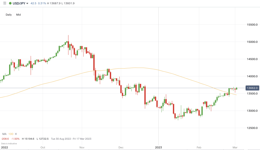 usdjpy february 2023