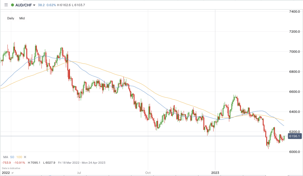 AUDCHF march 2023