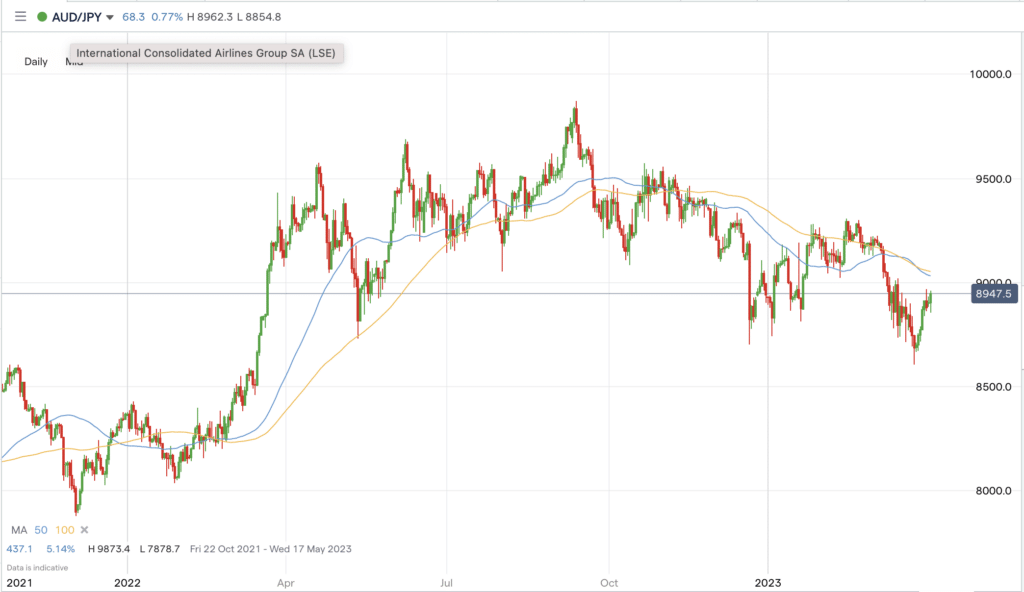 AUDJPY march 2023