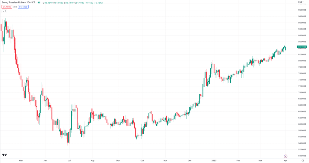 EURRUB march 2023